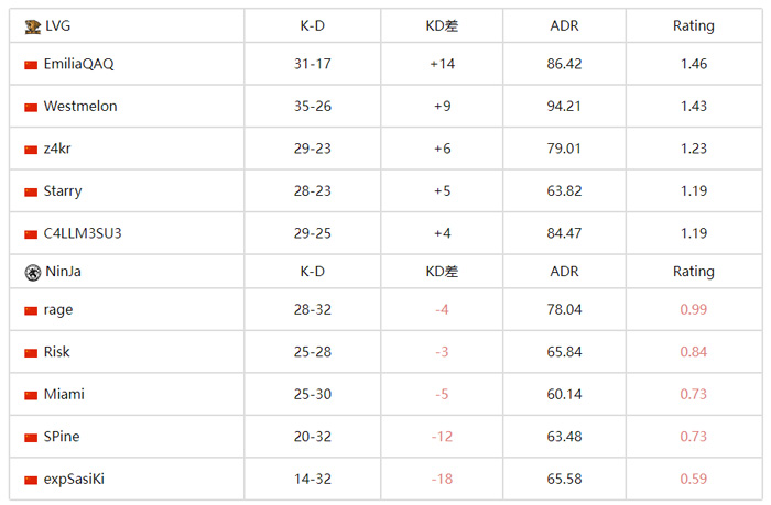 降维打击！Emilia拿下1.46 Rating帮助队伍取得首胜