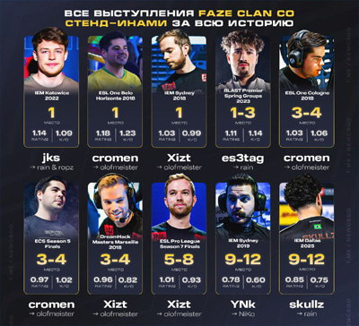 谁是FaZe战队的最强替补？盘点FaZe历史替补选手成绩排行榜