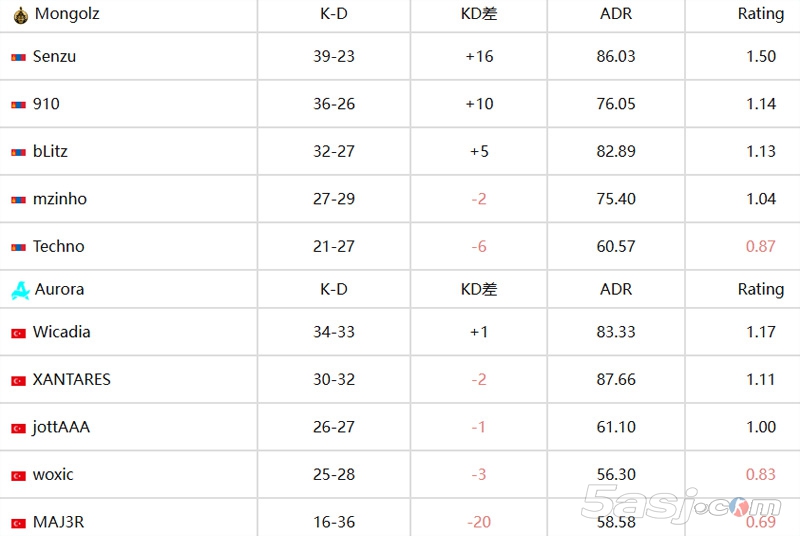 线下赛正名之战!Senzu狂砍1.50 Rating带队逆转 线下赛正名之战!Senzu狂砍1.50 Rating带队逆转