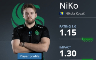 Falcons险胜晋级 IEM达拉斯半决赛 NiKo直面地图短板