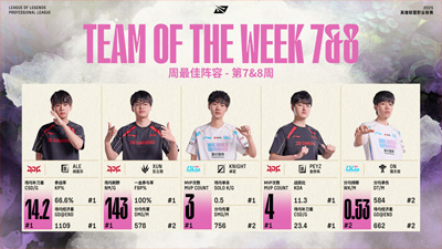LPL 2025夏季赛7-8周最佳阵容揭晓 Knight蝉联周最佳选手称号
