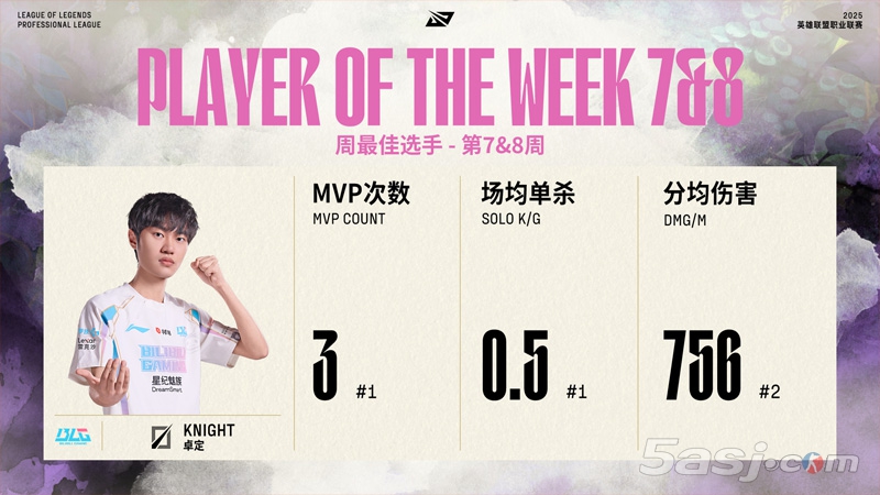 LPL 2025夏季赛7-8周最佳阵容揭晓 Knight蝉联周最佳选手称号