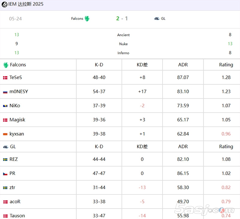 Falcons险胜晋级 IEM达拉斯半决赛 NiKo直面地图短板