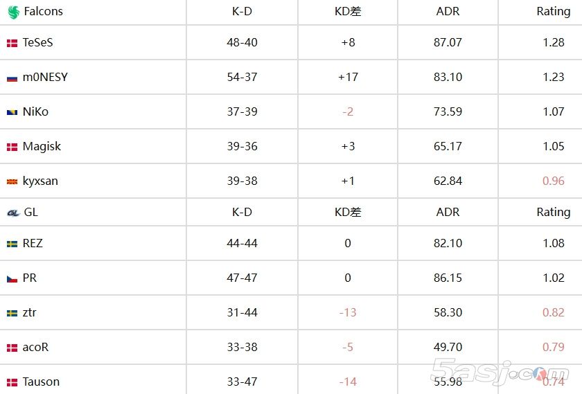 【IEM达拉斯战报】TeSeS狂砍1.28 Rating率队晋级！NiKo图三觉醒助Falcons会师Vitality