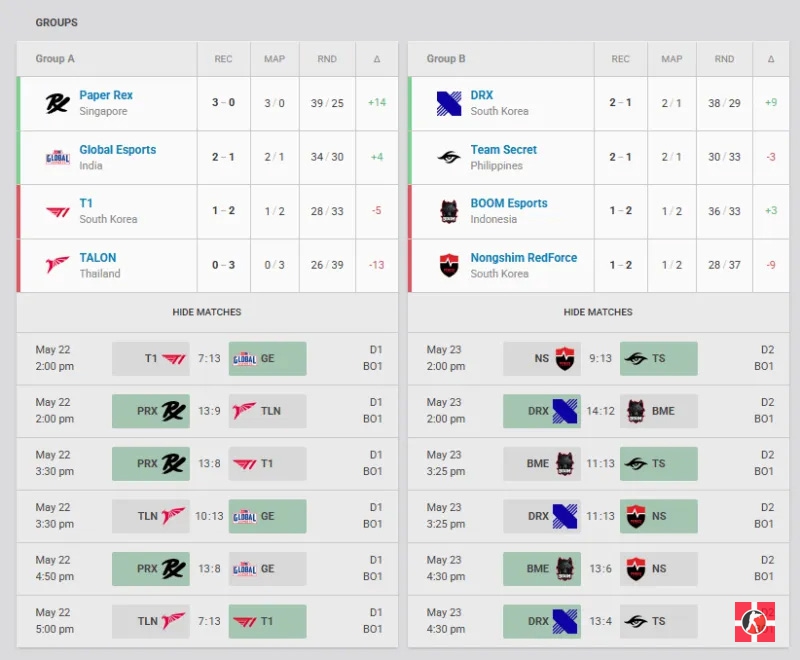 DRX与TS晋级电竞世界杯正赛!太平洋预选赛B组战况速报 DRX与TS晋级电竞世界杯正赛!太平洋预选赛B组战况速报