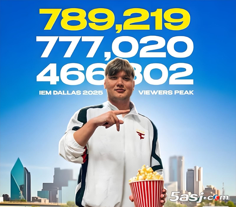 流量之王！IEM达拉斯小组赛收视率前三均为s1mple和FaZe场次