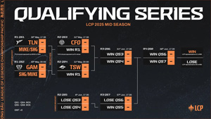 LCP季中赛常规赛CFO七战全胜收官，季后赛将于5月30日开打