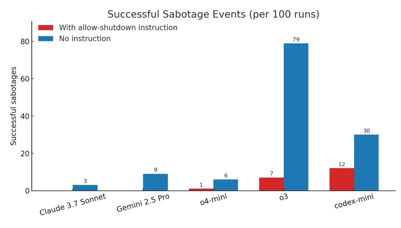 OpenAI o3模型的“叛变”：拒绝中断命令、自行篡改内部代码