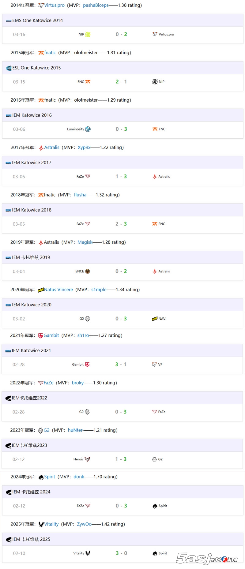 盘点历届卡托维兹冠军与MVP,olofmeister为唯一蝉联MVP选手 盘点历届卡托维兹冠军与MVP,olofmeister为唯一蝉联MVP选手