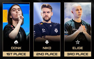 HLTV数据统计：奥斯汀Major前最佳突破手排名TOP5