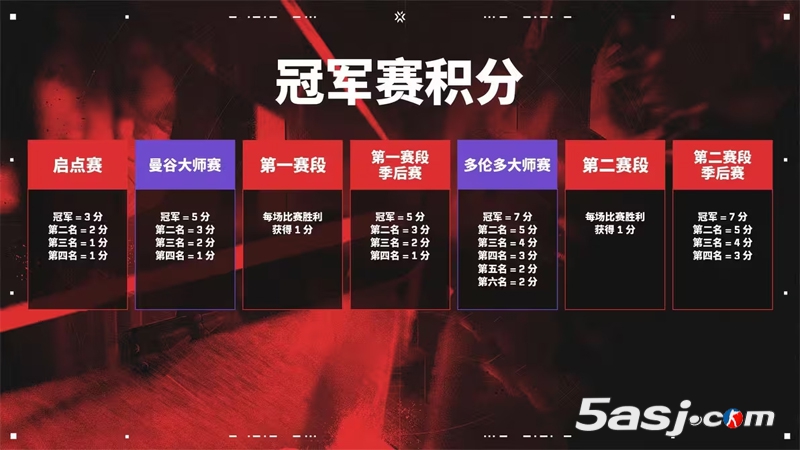 【无畏契约】多伦多大师赛指南:参赛队伍、赛制、赛程时间、全新的冠军赛积分机制 【无畏契约】多伦多大师赛指南:参赛队伍、赛制、赛程时间、全新的冠军赛积分机制