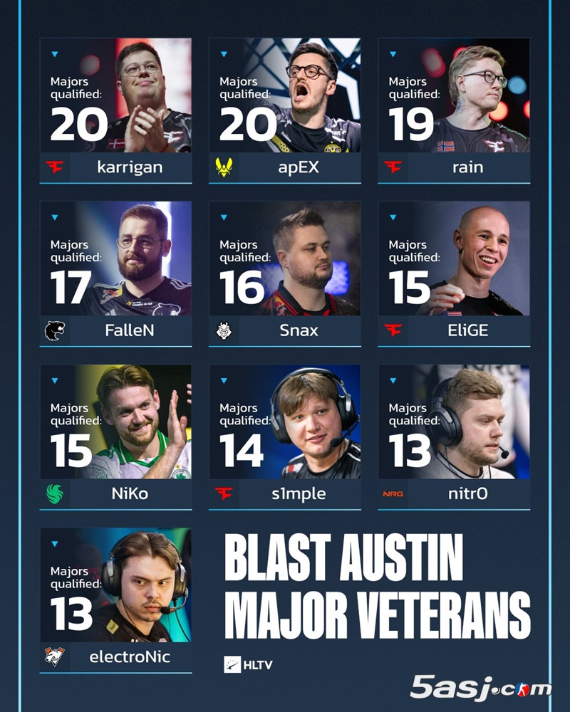 数据统计：奥斯汀Major参赛选手中，哪些选手参加历届Major次数最多？