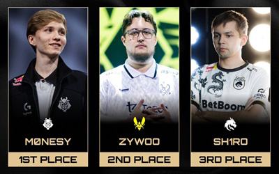 HLTV数据统计：奥斯汀Major前最佳狙击手排名TOP5