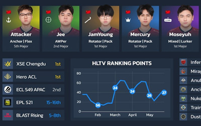 HLTV出品：奥斯汀Major第一阶段16支参赛战队可视化数据
