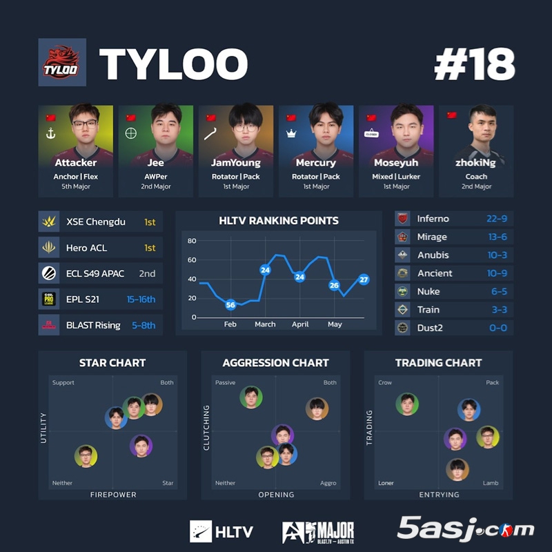 HLTV出品：奥斯汀Major第一阶段16支参赛战队可视化数据