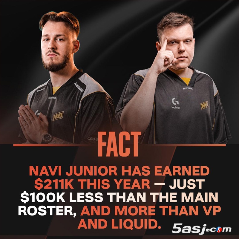NAVI青训队崛起:Junior战队狂揽21.15万美金 奖金数碾压VP/Liquid NAVI青训队崛起:Junior战队狂揽21.15万美金 奖金数碾压VP/Liquid