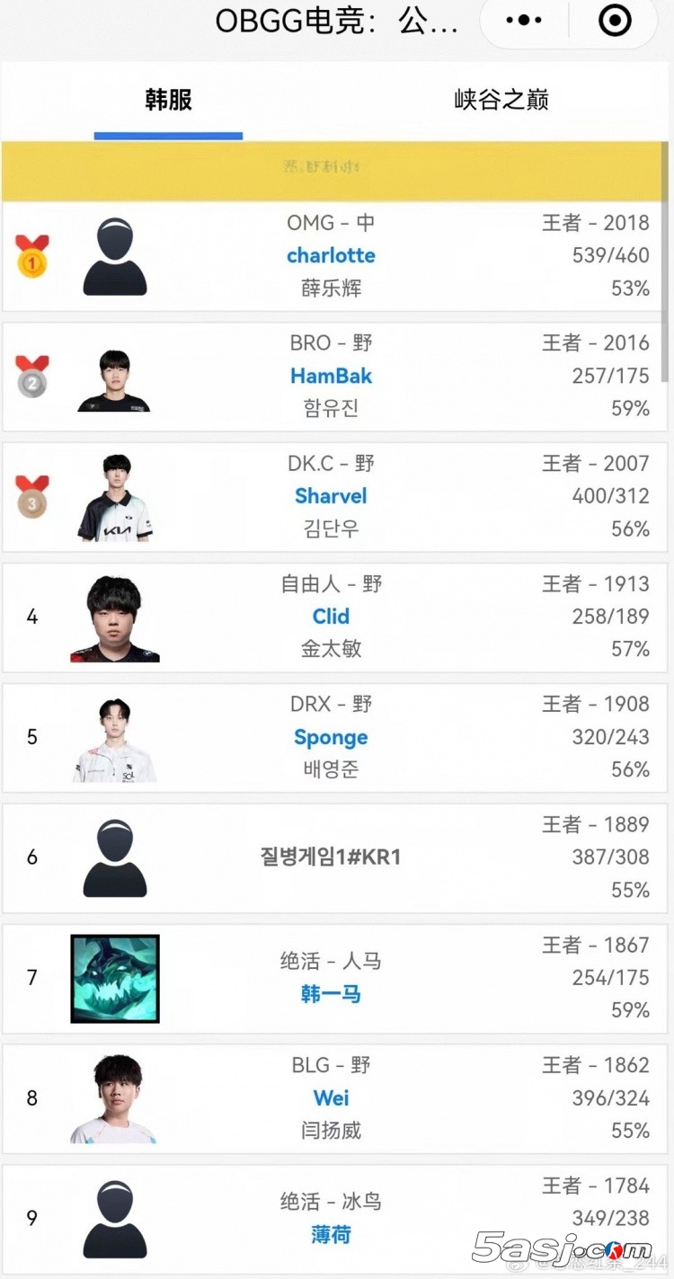 【破纪录登顶】OMG新人中单charlotte王者2018分登顶韩服！曾47天逆袭取代老将LinFeng