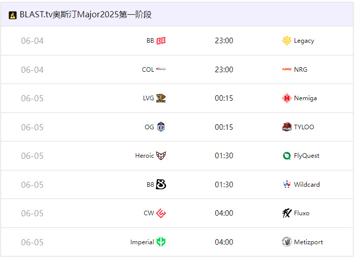 奥斯汀Major首日赛果汇总 中国两支战队均处1-1组