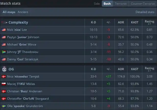 奥斯汀Major战报 | OG 13-3血洗Complexity创揭幕战最大分差  无AWP狙神降临！