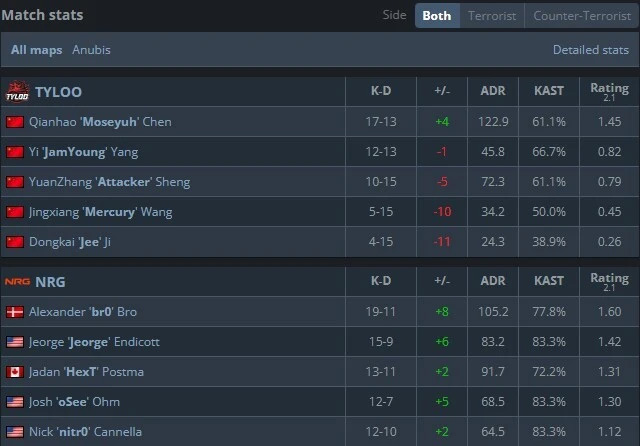 奥斯汀Major战报 | 状态欠佳，TYLOO 5-13不敌NRG落入0-1组