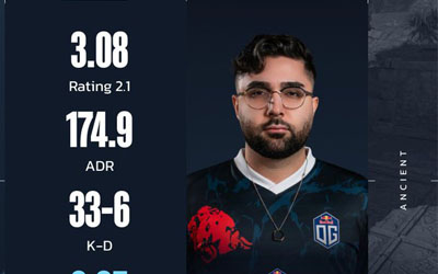 CS2 Major历史最高rating纪录对比：nicoodoz 3.08 vs WorldEdit 3.18