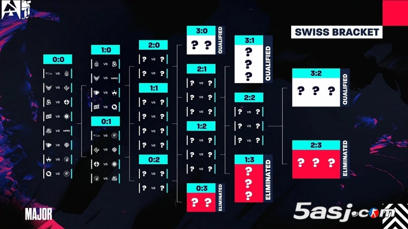 奥斯汀Major瑞士轮次轮：LVG将战WC；TYLOO(天禄)对上Metizport