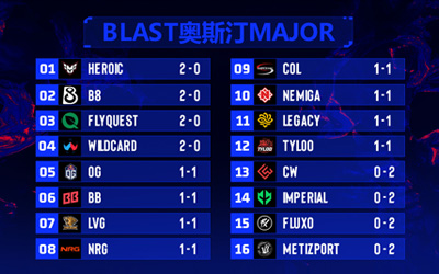 奥斯汀Major首日赛果汇总 中国两支战队均处1-1组
