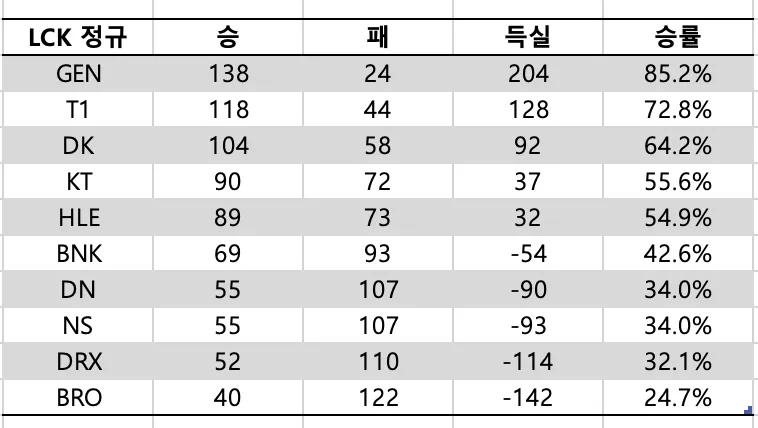 数据统计 | LCK四年常规赛胜率排行:Gen.G 85.2%断层第一,T1、DK紧随其后 数据统计 | LCK四年常规赛胜率排行:Gen.G 85.2%断层第一,T1、DK紧随其后