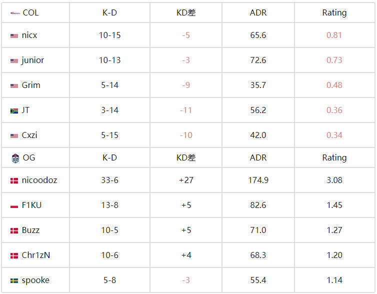 CS2 Major历史最高rating纪录对比：nicoodoz 3.08 vs WorldEdit 3.18