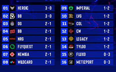 奥斯汀Major第二日赛果汇总：LVG、TYLOO掉入1-2组