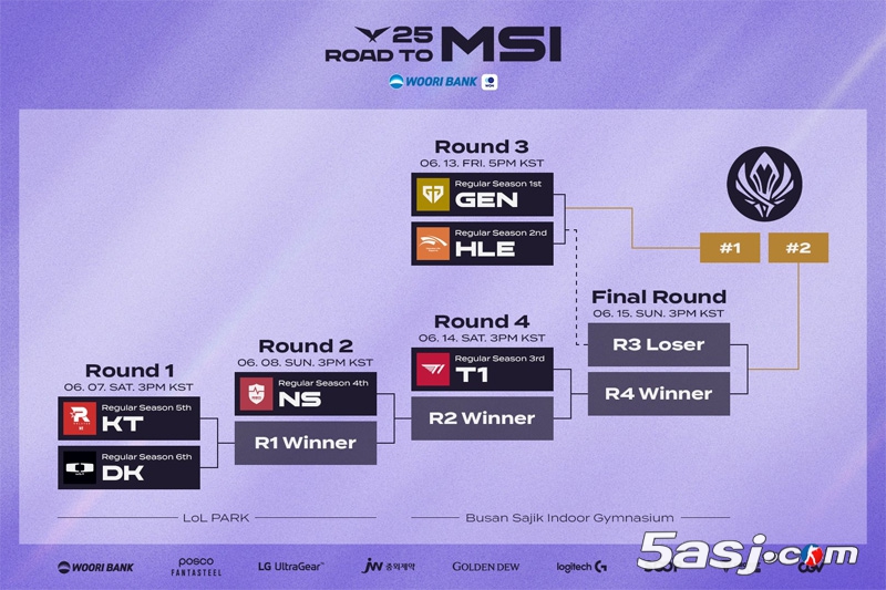 LCK2025MSI选拔赛赛程公告:GENvsHLE头号种子之战 T1陷死亡赛程 LCK2025MSI选拔赛赛程公告:GENvsHLE头号种子之战 T1陷死亡赛程
