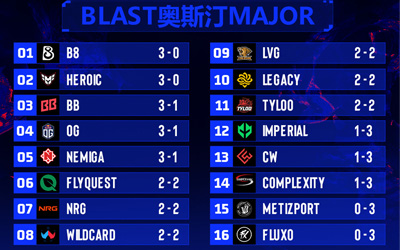 奥斯汀Major第三日战报：中国双雄会师2-2组 决战日迎关键生死战