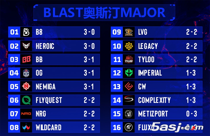 奥斯汀Major第三日战报：中国双雄会师2-2组 决战日迎关键生死战