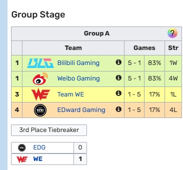 从0胜垫底到6强逆袭!WE爆冷淘汰JDG锁定20分S赛积分 创LPL年度最大黑马奇迹 从0胜垫底到6强逆袭!WE爆冷淘汰JDG锁定20分S赛积分 创LPL年度最大黑马奇迹