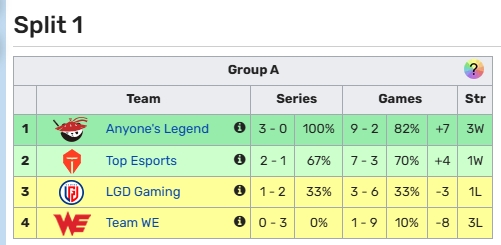 从0胜垫底到6强逆袭!WE爆冷淘汰JDG锁定20分S赛积分 创LPL年度最大黑马奇迹 从0胜垫底到6强逆袭!WE爆冷淘汰JDG锁定20分S赛积分 创LPL年度最大黑马奇迹