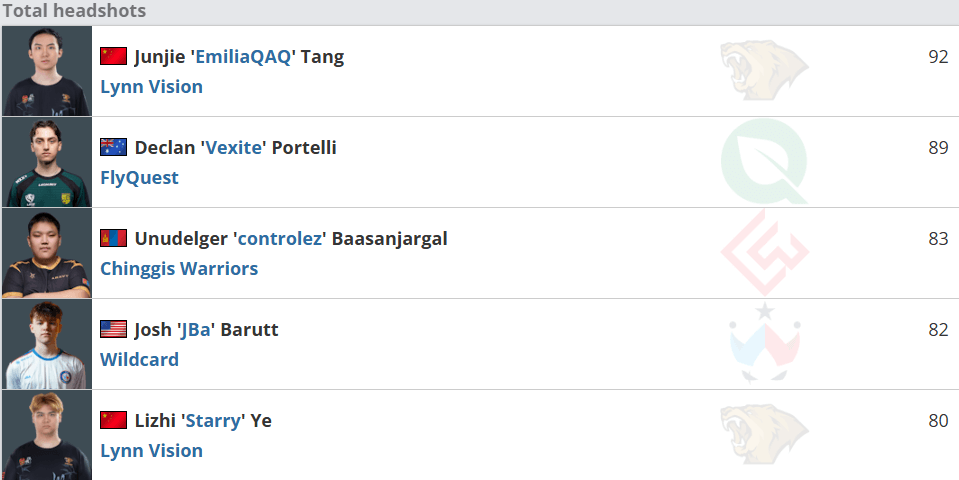 BLAST.tv 奥斯汀Major第一阶段数据统计汇总：Rating、手枪、爆头、狙击枪等