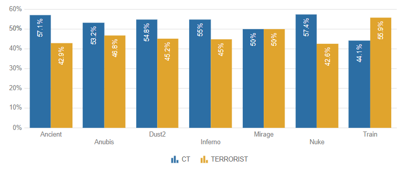 BLAST.tv 奥斯汀Major第一阶段数据统计汇总：Rating、手枪、爆头、狙击枪等