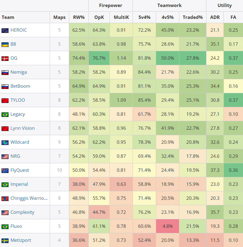 BLAST.tv 奥斯汀Major第一阶段数据统计汇总：Rating、手枪、爆头、狙击枪等