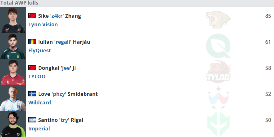 BLAST.tv 奥斯汀Major第一阶段数据统计汇总：Rating、手枪、爆头、狙击枪等