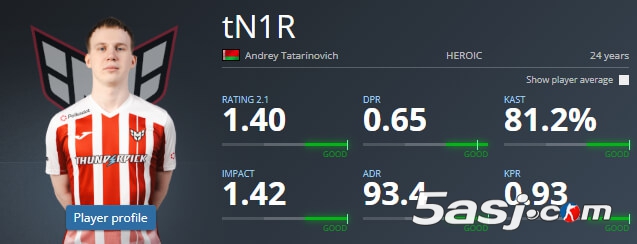 HEROIC选手tN1R吐槽奥斯汀街头无家可归者乱象 赛场1.4 rating带队全胜晋级 | BLAST奥斯汀Major HEROIC选手tN1R吐槽奥斯汀街头无家可归者乱象 赛场1.4 rating带队全胜晋级 | BLAST奥斯汀Major