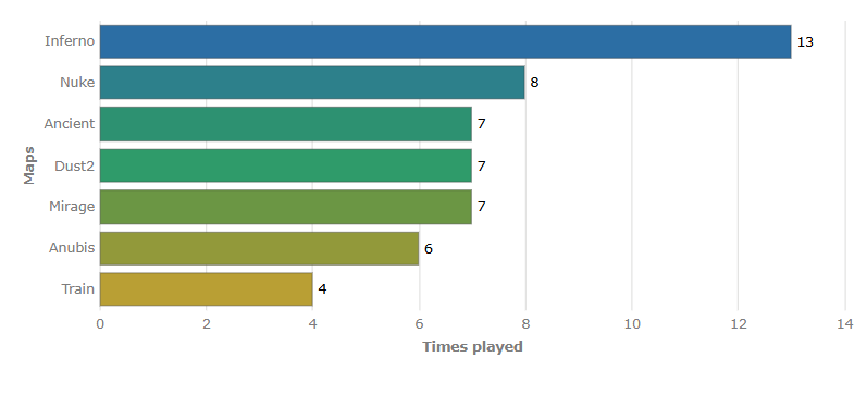 BLAST.tv 奥斯汀Major第一阶段数据统计汇总：Rating、手枪、爆头、狙击枪等