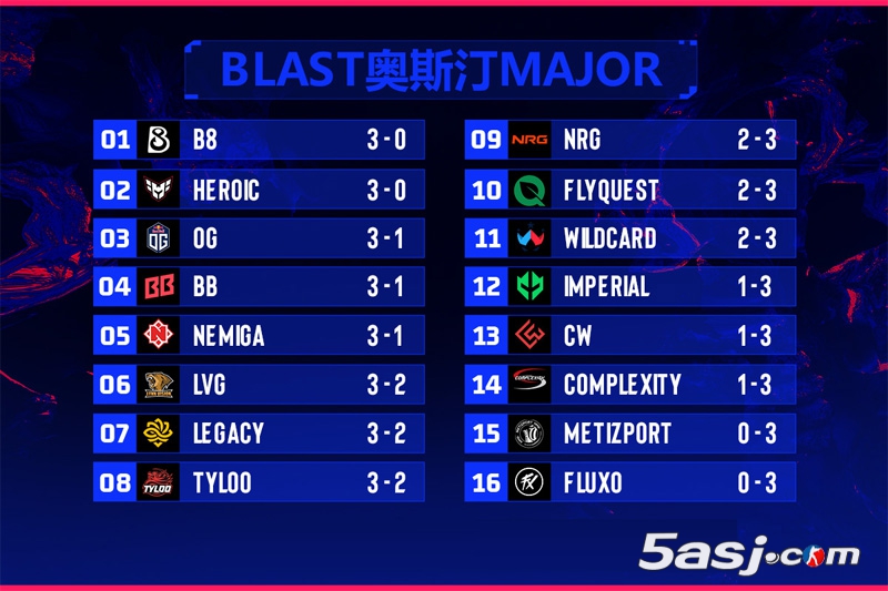 CS2奥斯汀Major首阶段最终日：三场关键战决出最后晋级战队