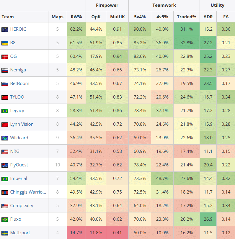 BLAST.tv 奥斯汀Major第一阶段数据统计汇总：Rating、手枪、爆头、狙击枪等