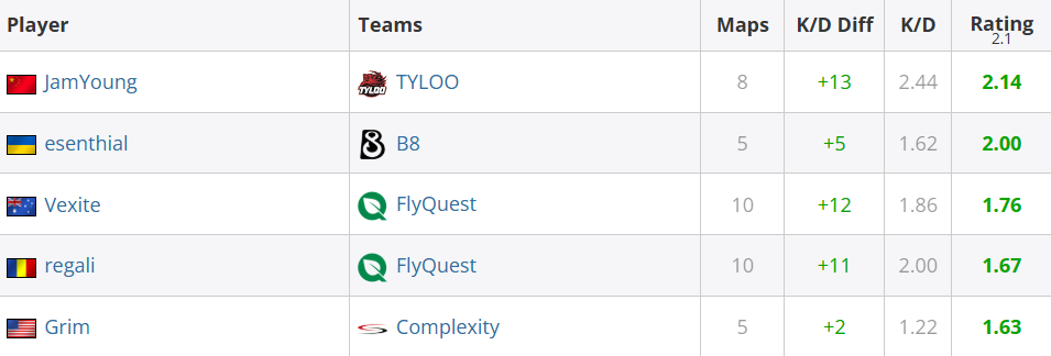 BLAST.tv 奥斯汀Major第一阶段数据统计汇总：Rating、手枪、爆头、狙击枪等