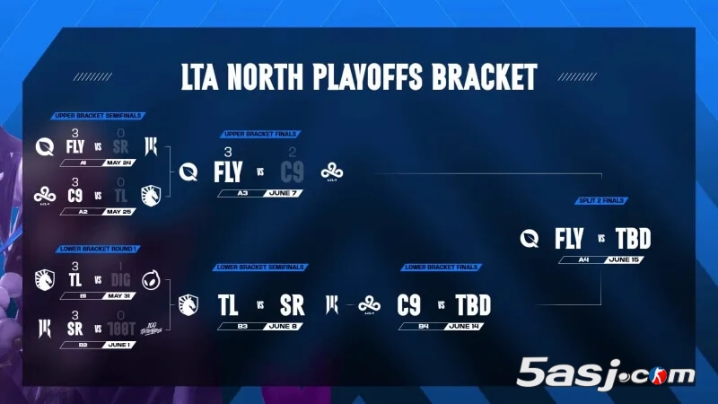 C9 2-3惜败FLY跌入败者组 电竞世界杯资格悬于一线