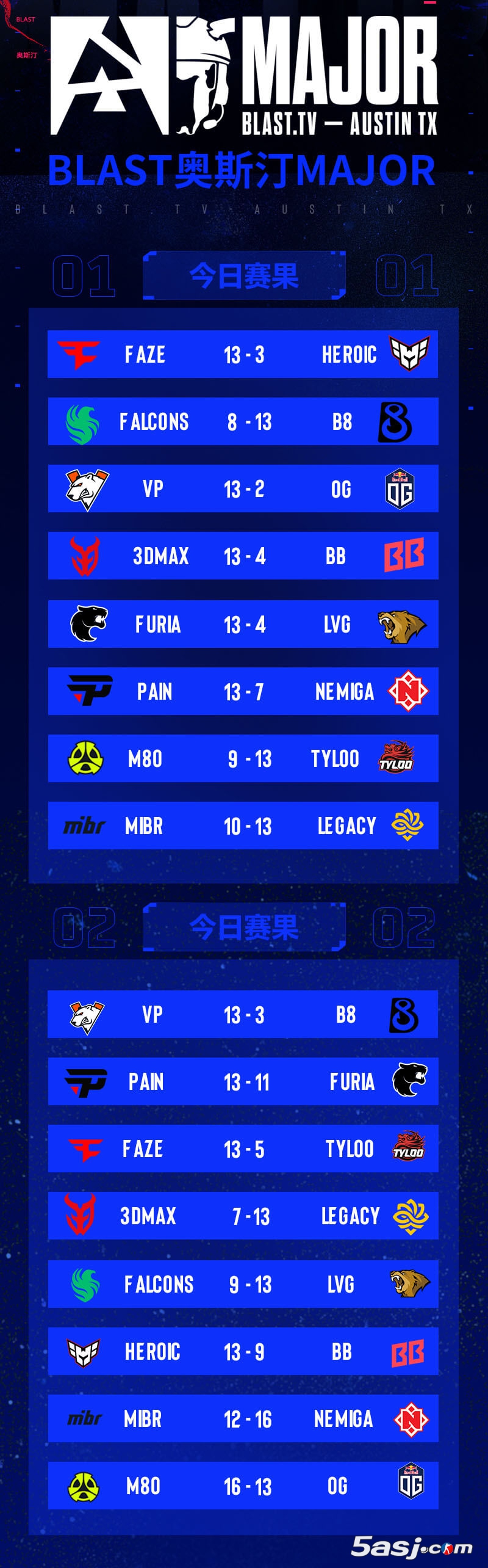 奥斯汀Major第二阶段赛果：TYLOO/LVG进1-1组 Falcons等四队命悬一线