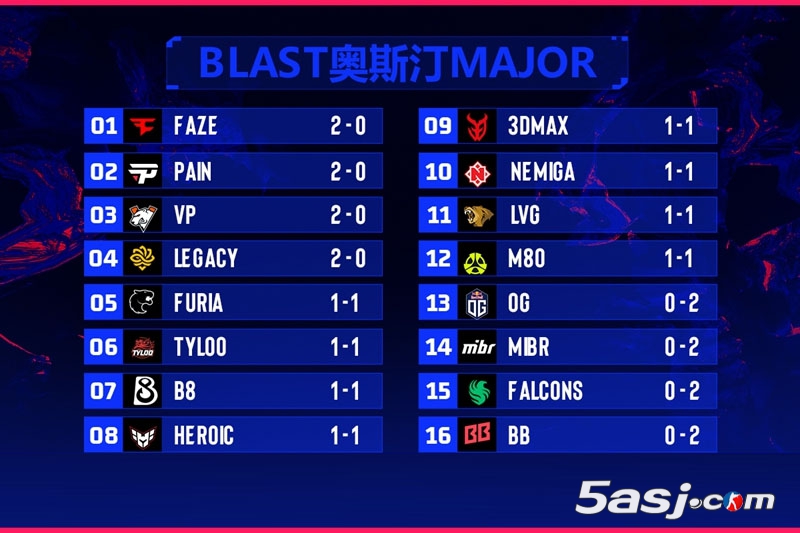 奥斯汀Major第二阶段赛果：TYLOO/LVG进1-1组 Falcons等四队命悬一线