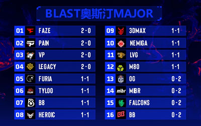 奥斯汀Major第二阶段赛果：TYLOO/LVG进1-1组 Falcons等四队命悬一线