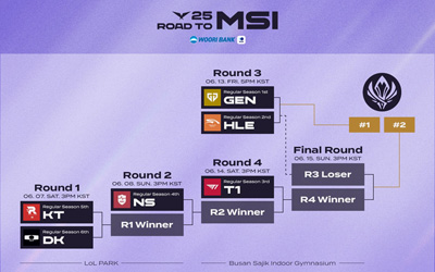 KT横扫DK晋级LCK MSI资格赛下一轮 将对阵NS争夺MSI门票