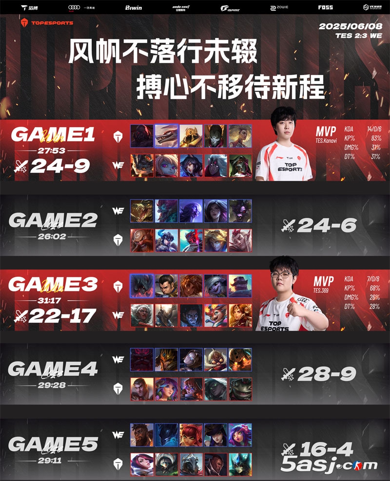 TES爆冷2-3不敌WE止步六强！官博致歉：将全面提升队伍下限与上限